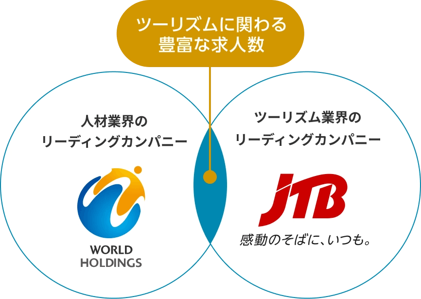 人材業界のリーディングカンパニー ワールドホールディングスと、ツーリズム業界のリーディングカンパニー JTBの連携によるツーリズムに関わる豊富な求人数