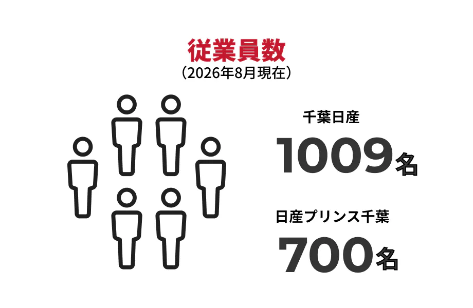 従業員数