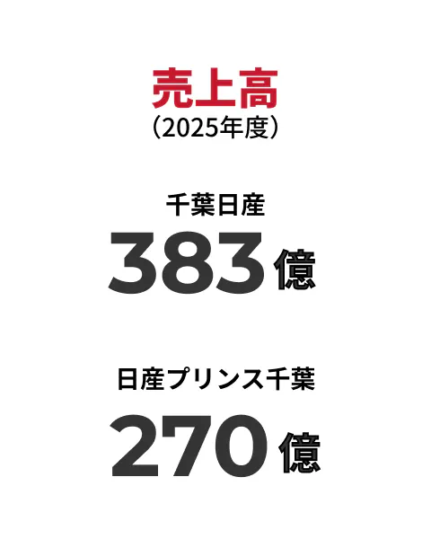売上高