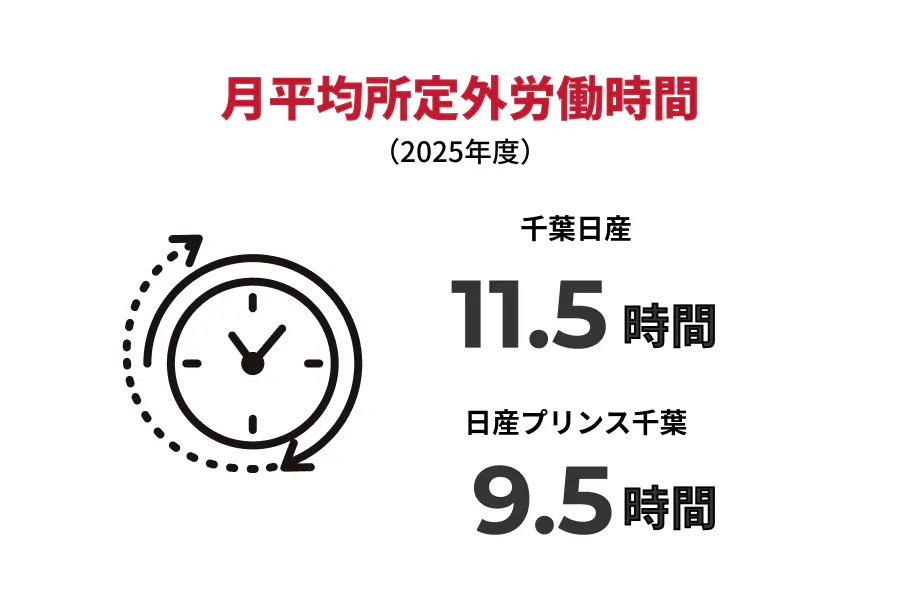 月平均所定外労働時間