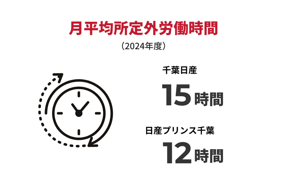 月平均所定外労働時間