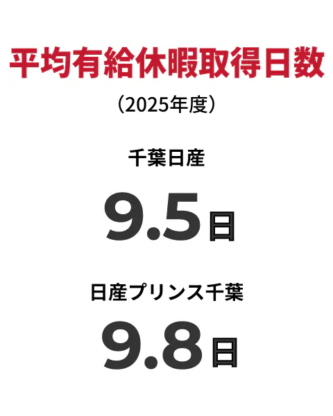 平均有給休暇取得日数