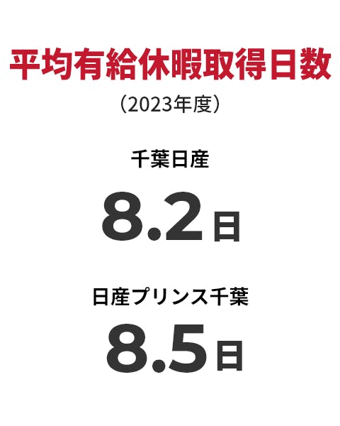 平均有給休暇取得日数