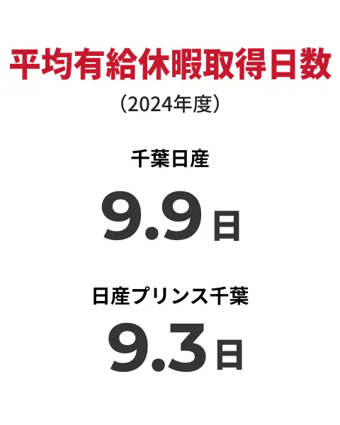 平均有給休暇取得日数