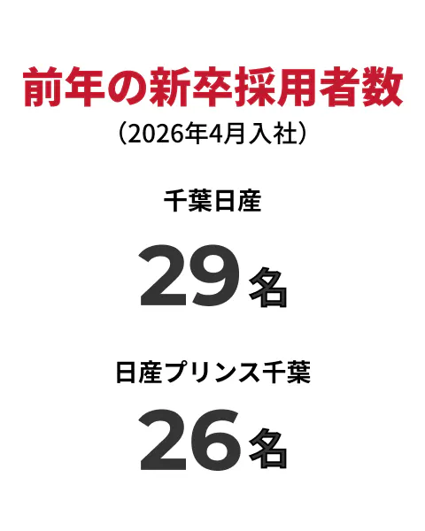 前年の新卒採用者数