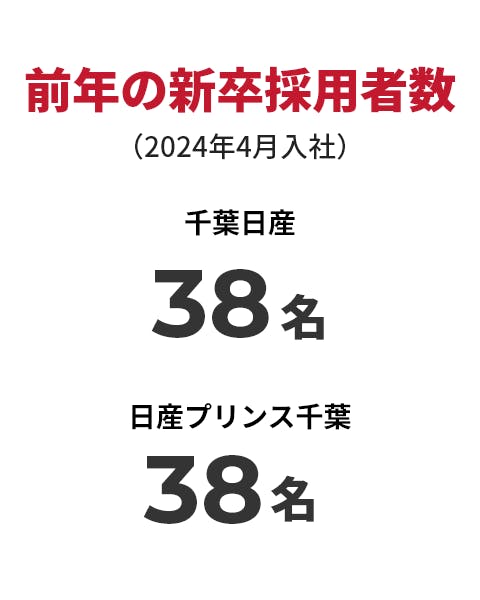 前年の新卒採用者数