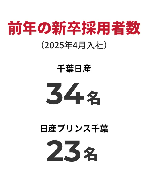 前年の新卒採用者数