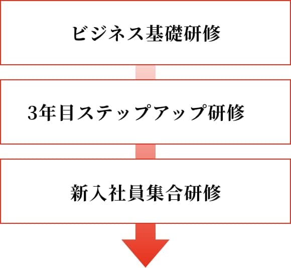 新入社員教育