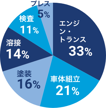 配属職場比率