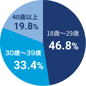 期間従業員年齢構成