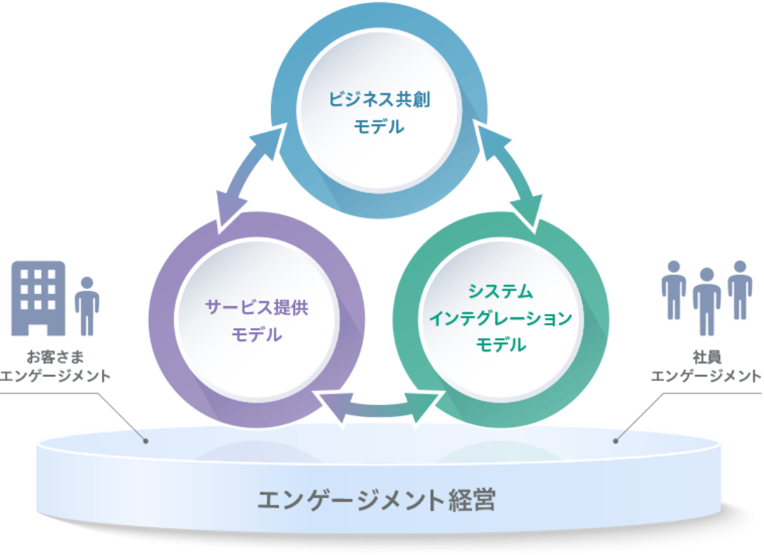 3つの事業モデルとエンゲージメント経営
