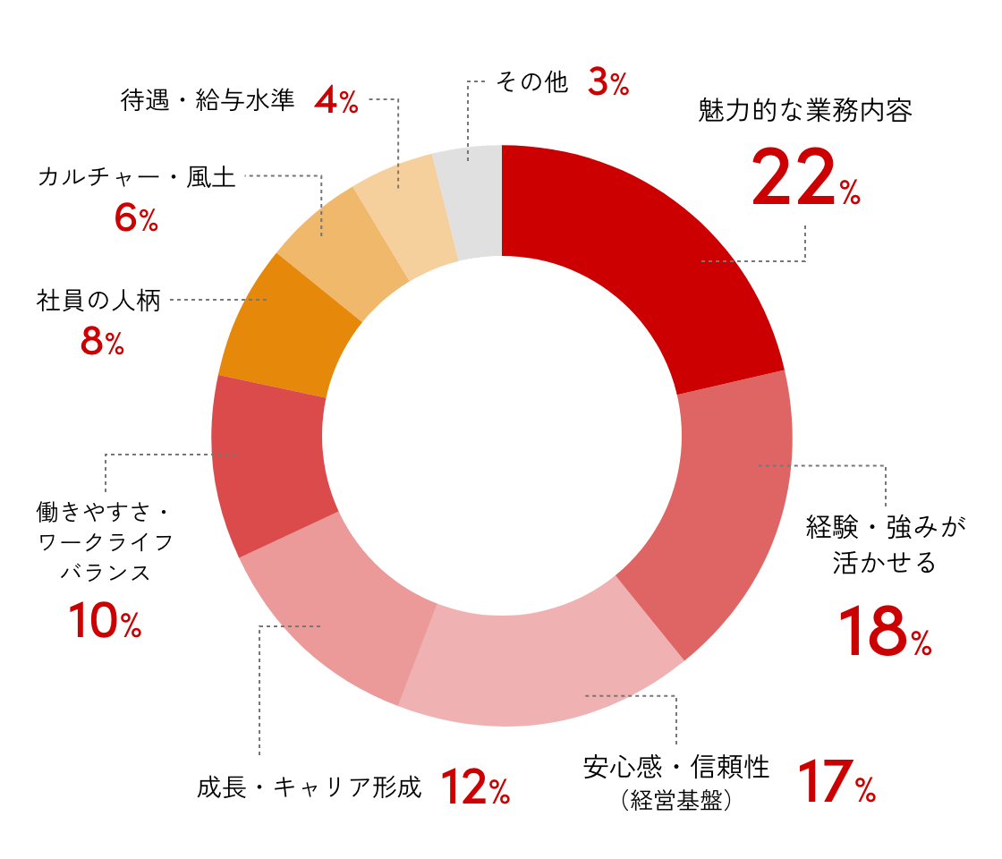 入社(転職)の決め手は?