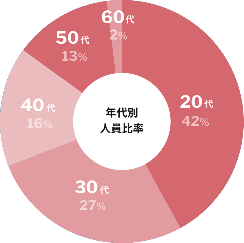 年代別人員比率