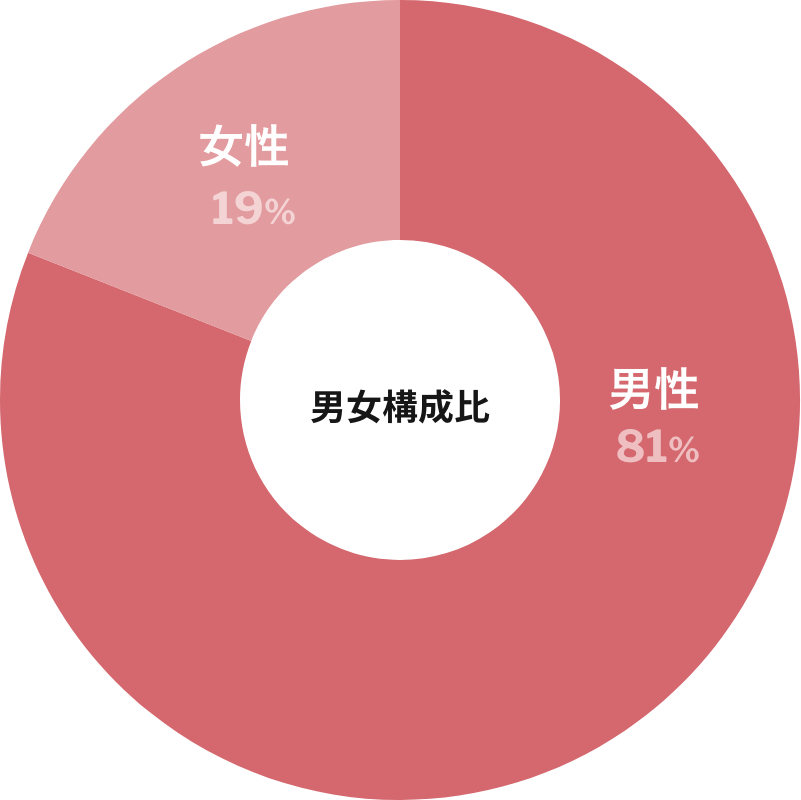男女構成比率