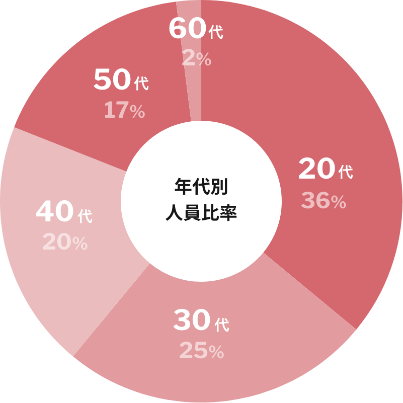 年代別人員比率