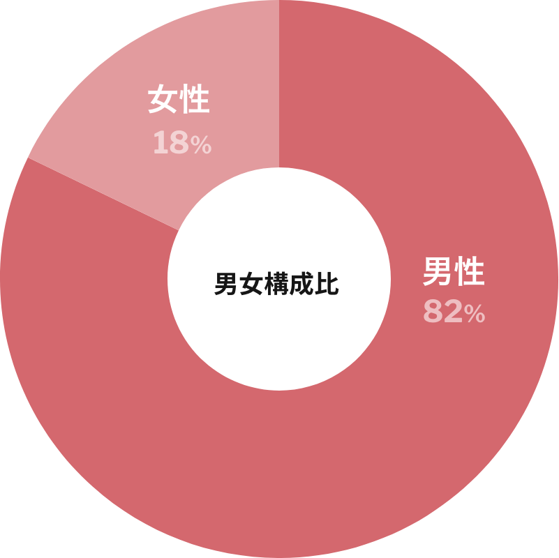 男女構成比率