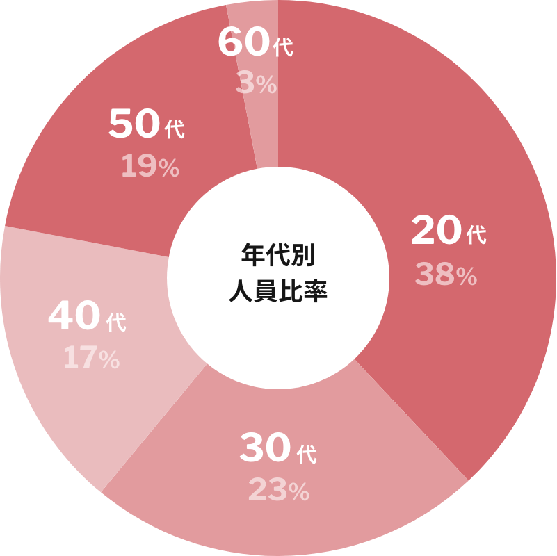 年代別人員比率