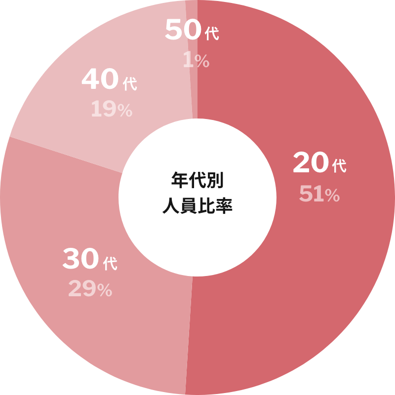 年代別人員比率